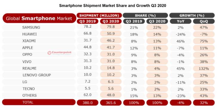 Riset Data Pengiriman Smartphone Global Kuartal Ketiga 2020 (counterpointresearch.com)