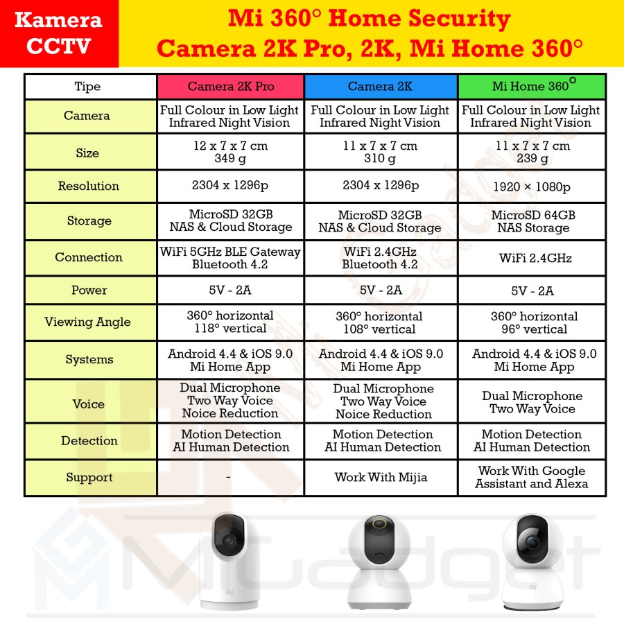 Xiaomi mijia 360 cheap vs yi dome