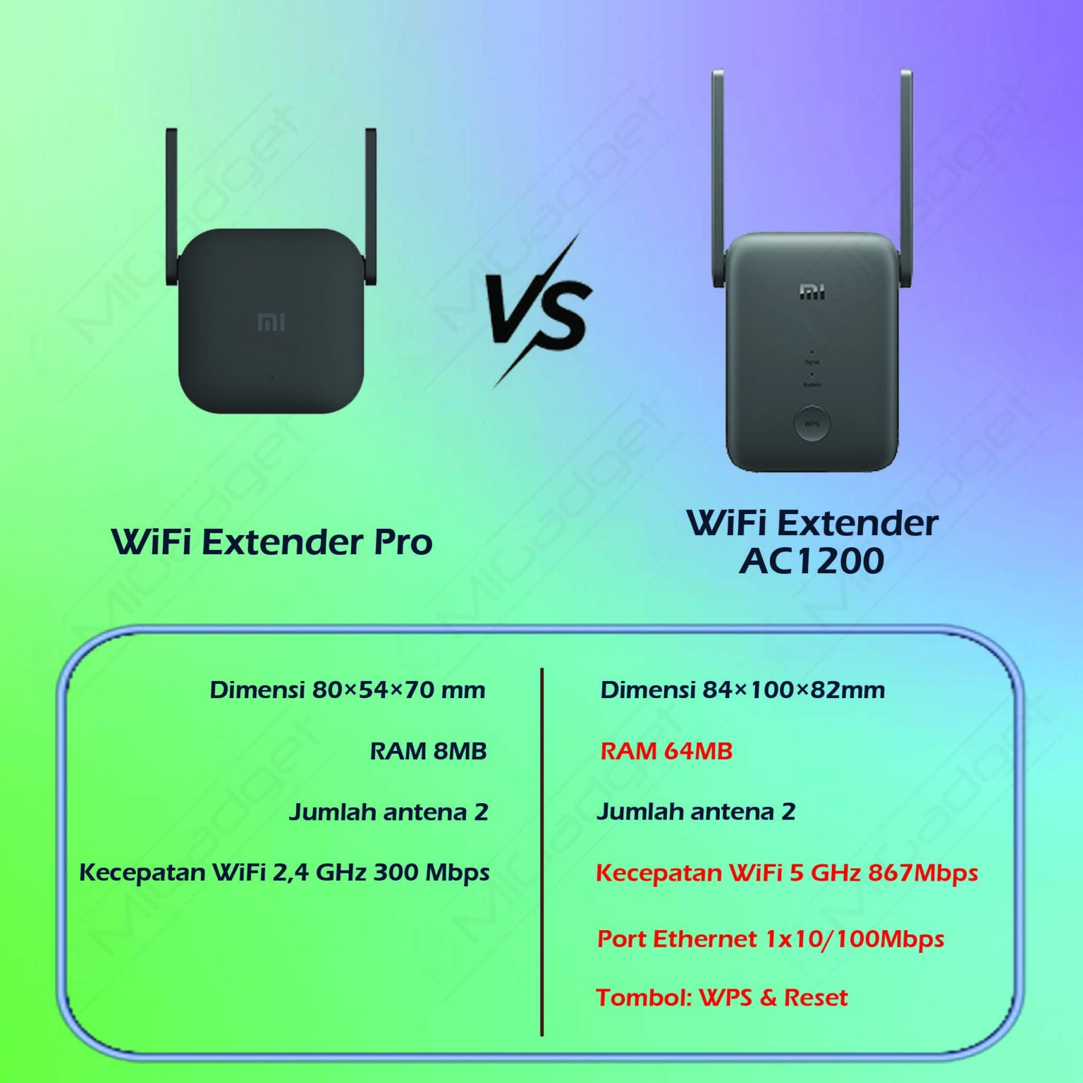 Perbandingan Mi WiFi Range Extender AC1200 dan Mi WiFi Range Extender ...