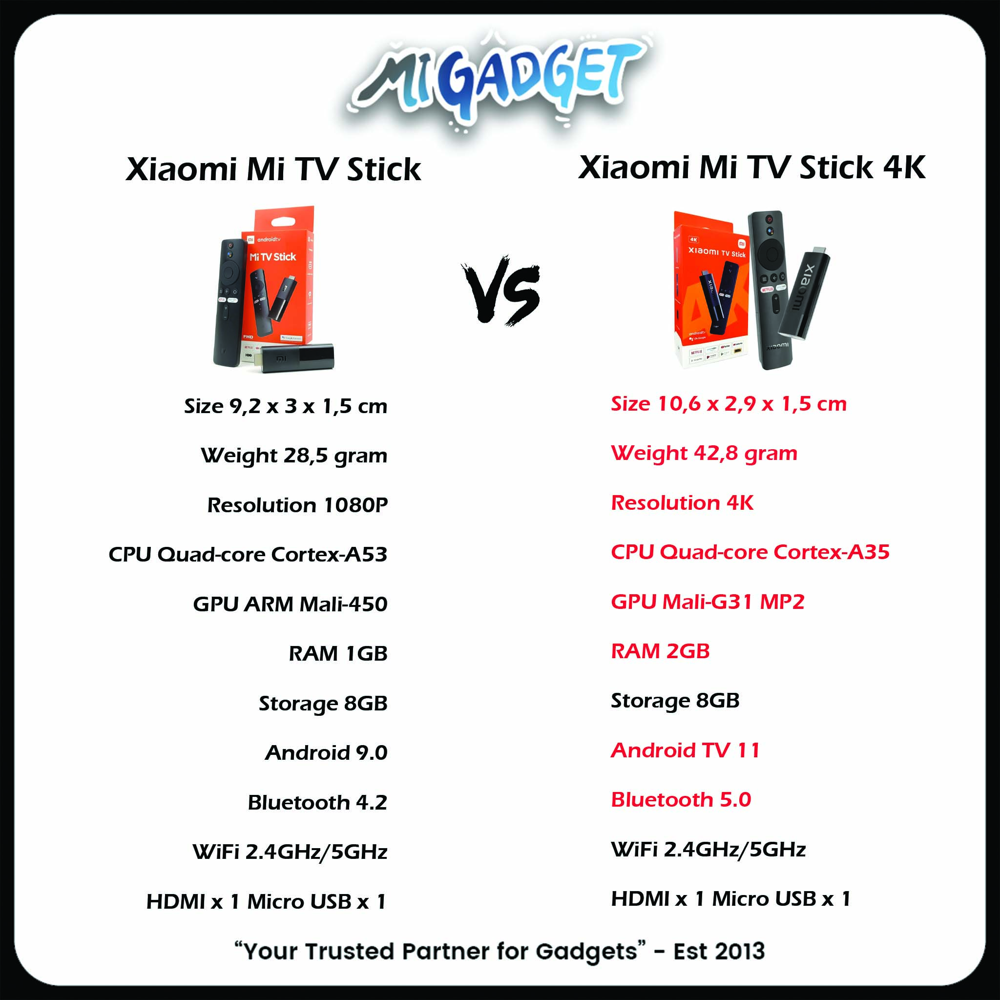 Xiaomi Mi TV Stick vs Tv Stick 4K 