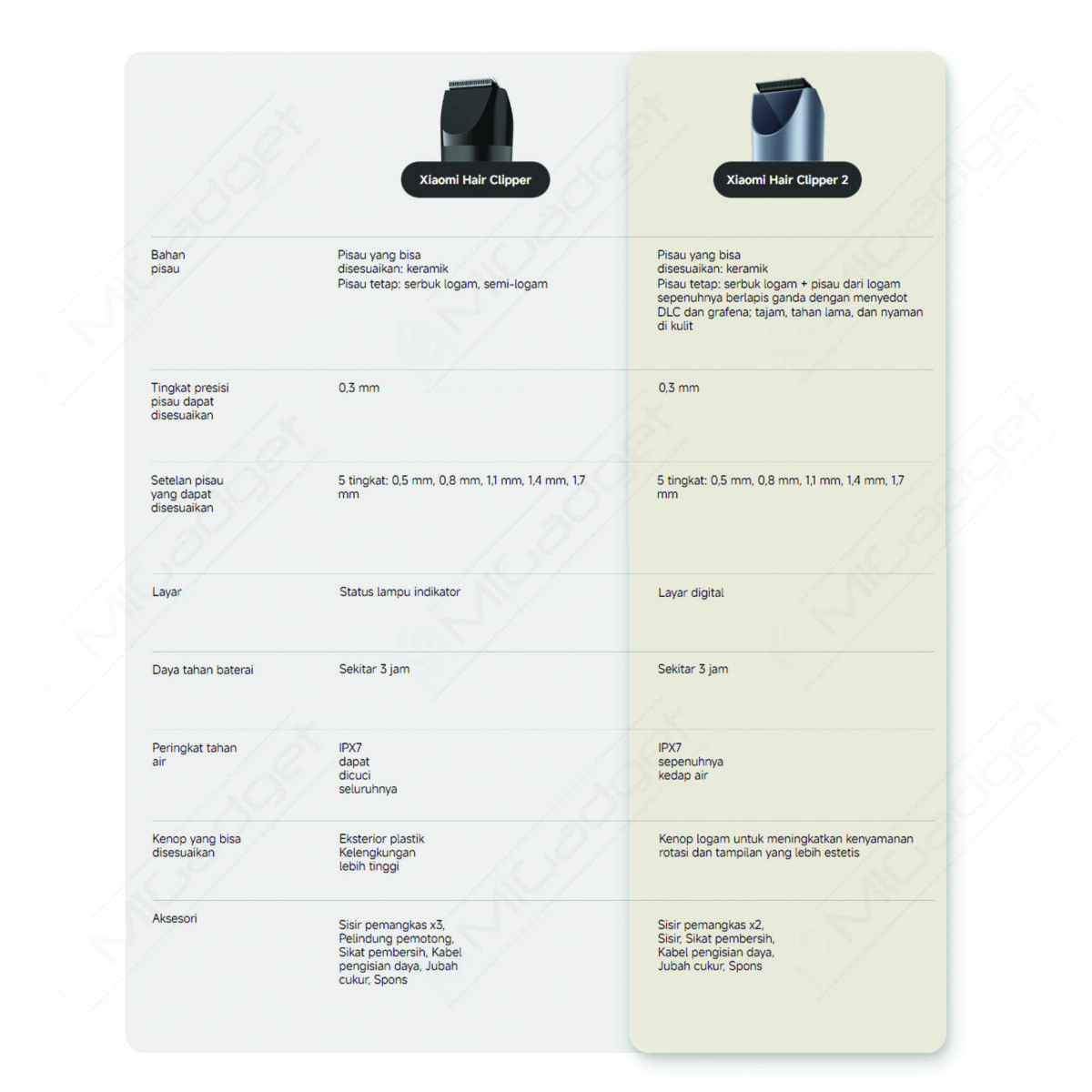 Xiaomi Hair Clipper 2 Alat Cukur Pemotong Rambut Portable Tahan Air IPX7 - Image 7